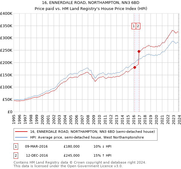 16, ENNERDALE ROAD, NORTHAMPTON, NN3 6BD: Price paid vs HM Land Registry's House Price Index