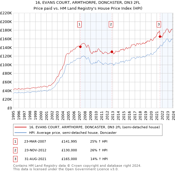 16, EVANS COURT, ARMTHORPE, DONCASTER, DN3 2FL: Price paid vs HM Land Registry's House Price Index