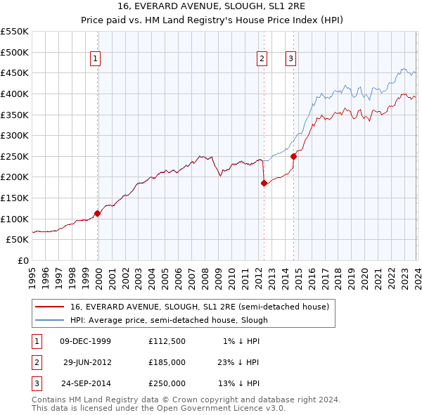 16, EVERARD AVENUE, SLOUGH, SL1 2RE: Price paid vs HM Land Registry's House Price Index