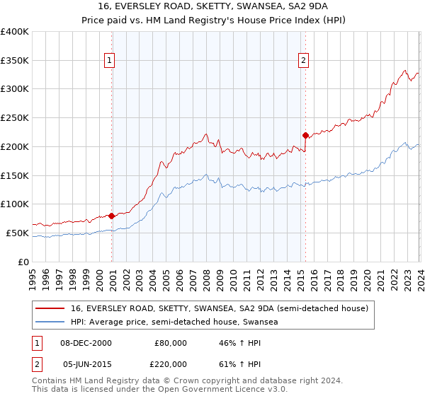 16, EVERSLEY ROAD, SKETTY, SWANSEA, SA2 9DA: Price paid vs HM Land Registry's House Price Index