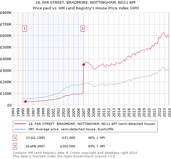 16, FAR STREET, BRADMORE, NOTTINGHAM, NG11 6PF: Price paid vs HM Land Registry's House Price Index