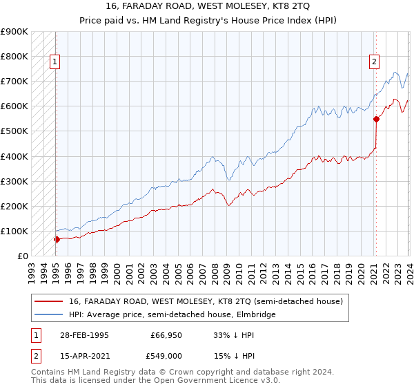 16, FARADAY ROAD, WEST MOLESEY, KT8 2TQ: Price paid vs HM Land Registry's House Price Index