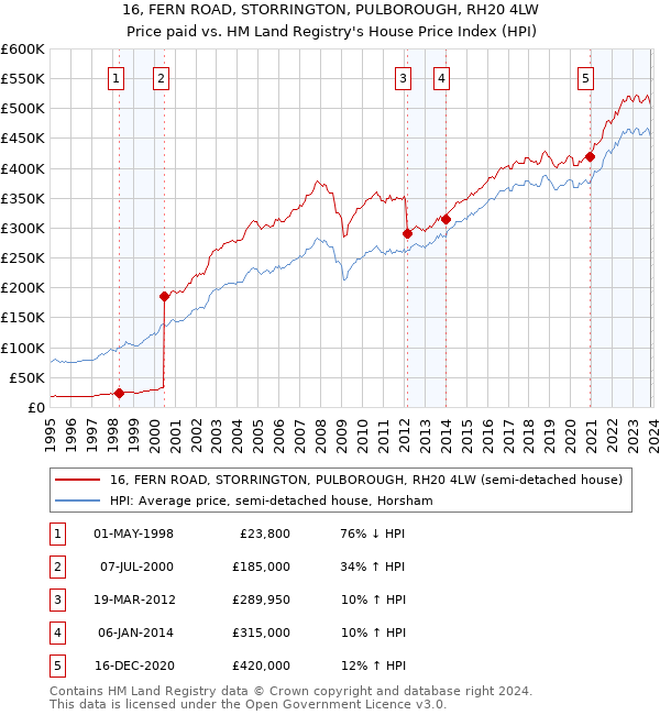 16, FERN ROAD, STORRINGTON, PULBOROUGH, RH20 4LW: Price paid vs HM Land Registry's House Price Index