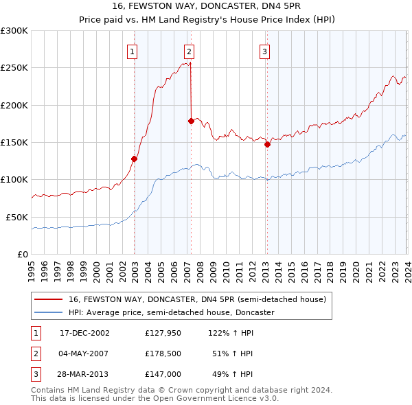 16, FEWSTON WAY, DONCASTER, DN4 5PR: Price paid vs HM Land Registry's House Price Index