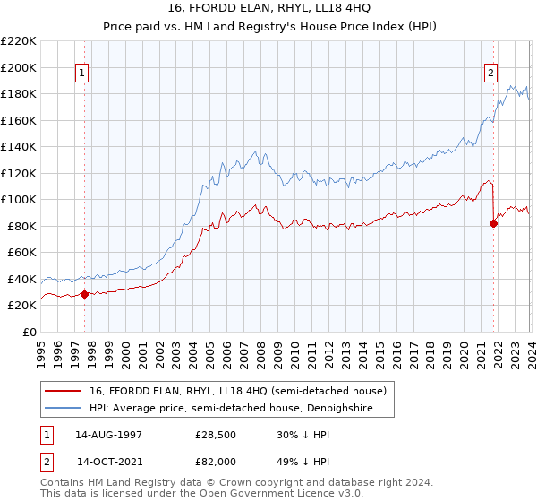 16, FFORDD ELAN, RHYL, LL18 4HQ: Price paid vs HM Land Registry's House Price Index