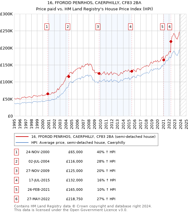 16, FFORDD PENRHOS, CAERPHILLY, CF83 2BA: Price paid vs HM Land Registry's House Price Index