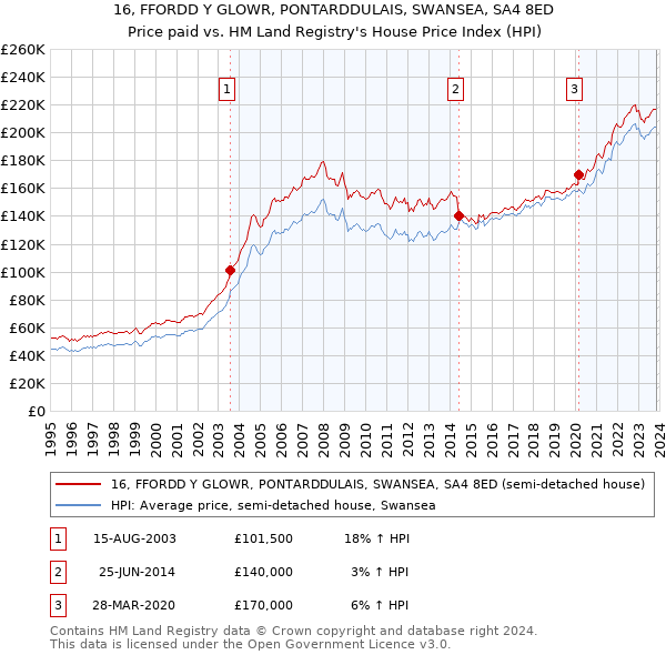 16, FFORDD Y GLOWR, PONTARDDULAIS, SWANSEA, SA4 8ED: Price paid vs HM Land Registry's House Price Index