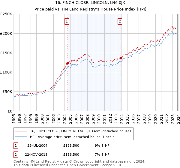 16, FINCH CLOSE, LINCOLN, LN6 0JX: Price paid vs HM Land Registry's House Price Index