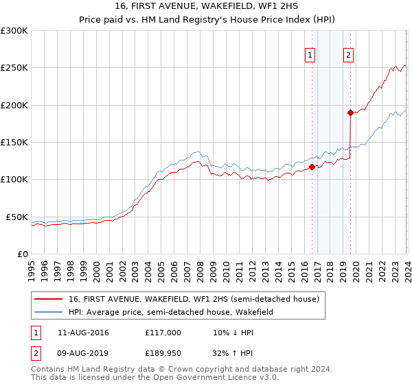 16, FIRST AVENUE, WAKEFIELD, WF1 2HS: Price paid vs HM Land Registry's House Price Index