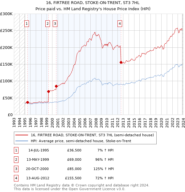 16, FIRTREE ROAD, STOKE-ON-TRENT, ST3 7HL: Price paid vs HM Land Registry's House Price Index