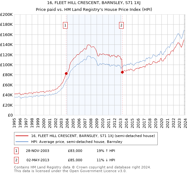 16, FLEET HILL CRESCENT, BARNSLEY, S71 1XJ: Price paid vs HM Land Registry's House Price Index