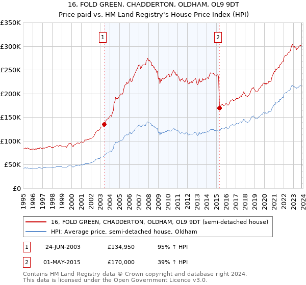 16, FOLD GREEN, CHADDERTON, OLDHAM, OL9 9DT: Price paid vs HM Land Registry's House Price Index