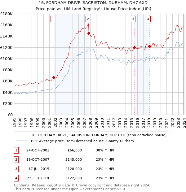 16, FORDHAM DRIVE, SACRISTON, DURHAM, DH7 6XD: Price paid vs HM Land Registry's House Price Index