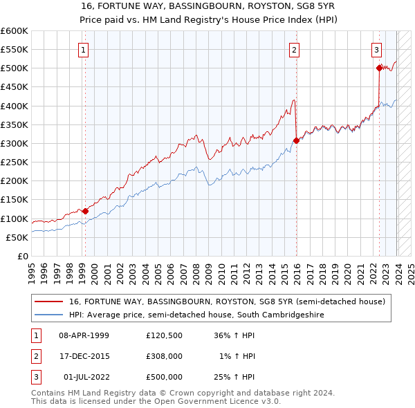 16, FORTUNE WAY, BASSINGBOURN, ROYSTON, SG8 5YR: Price paid vs HM Land Registry's House Price Index