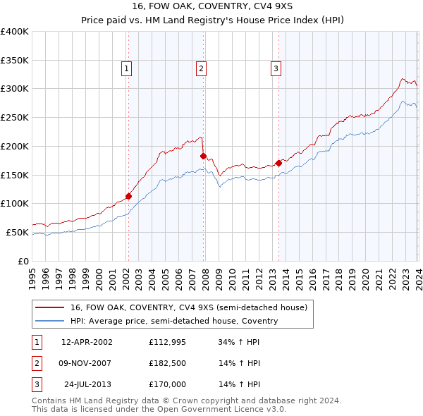 16, FOW OAK, COVENTRY, CV4 9XS: Price paid vs HM Land Registry's House Price Index