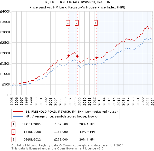16, FREEHOLD ROAD, IPSWICH, IP4 5HN: Price paid vs HM Land Registry's House Price Index