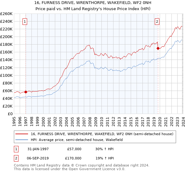 16, FURNESS DRIVE, WRENTHORPE, WAKEFIELD, WF2 0NH: Price paid vs HM Land Registry's House Price Index