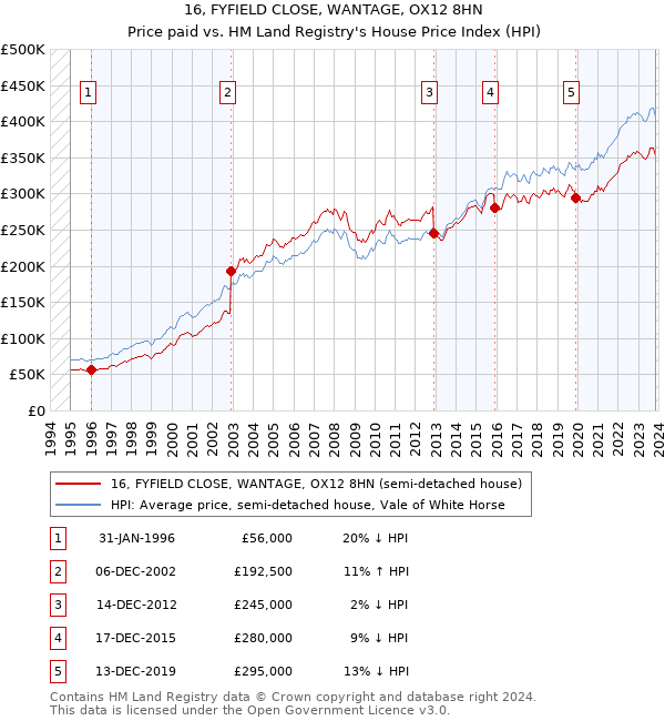 16, FYFIELD CLOSE, WANTAGE, OX12 8HN: Price paid vs HM Land Registry's House Price Index