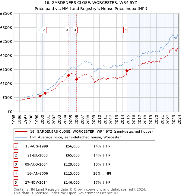 16, GARDENERS CLOSE, WORCESTER, WR4 9YZ: Price paid vs HM Land Registry's House Price Index