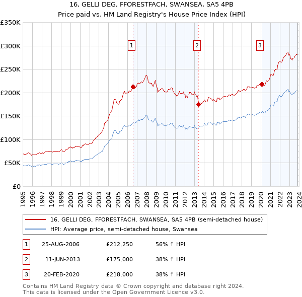 16, GELLI DEG, FFORESTFACH, SWANSEA, SA5 4PB: Price paid vs HM Land Registry's House Price Index