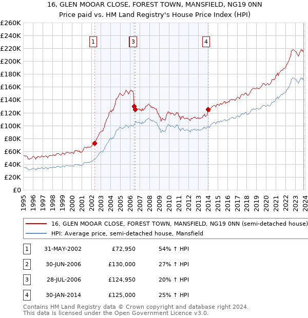 16, GLEN MOOAR CLOSE, FOREST TOWN, MANSFIELD, NG19 0NN: Price paid vs HM Land Registry's House Price Index