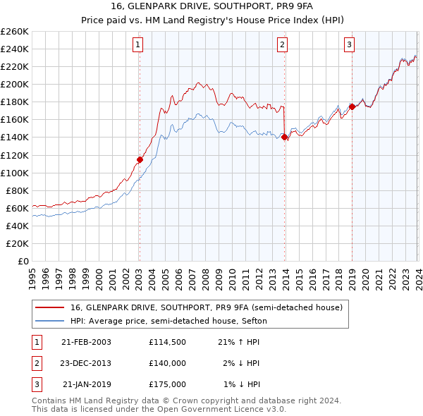 16, GLENPARK DRIVE, SOUTHPORT, PR9 9FA: Price paid vs HM Land Registry's House Price Index