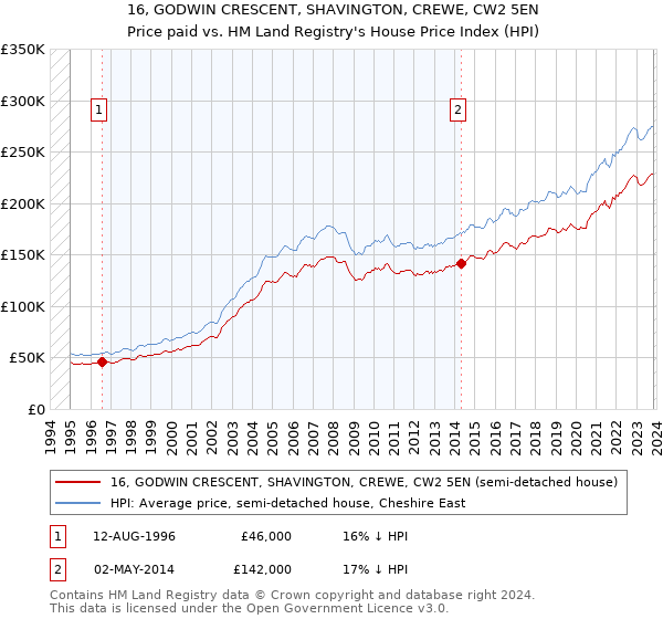 16, GODWIN CRESCENT, SHAVINGTON, CREWE, CW2 5EN: Price paid vs HM Land Registry's House Price Index