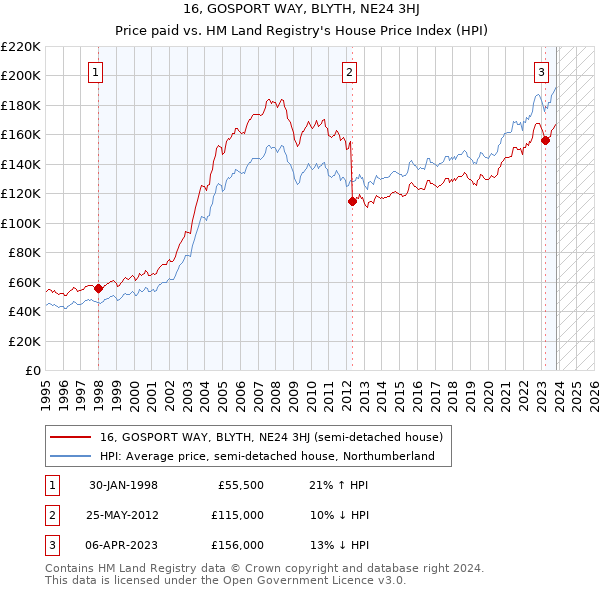16, GOSPORT WAY, BLYTH, NE24 3HJ: Price paid vs HM Land Registry's House Price Index