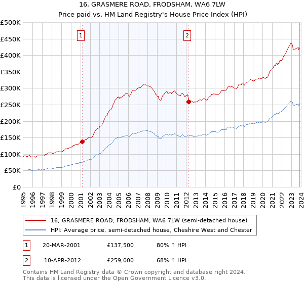 16, GRASMERE ROAD, FRODSHAM, WA6 7LW: Price paid vs HM Land Registry's House Price Index