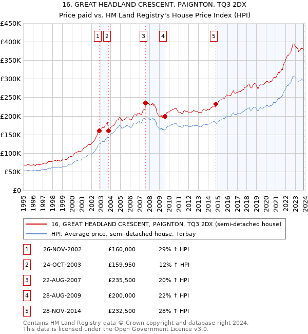 16, GREAT HEADLAND CRESCENT, PAIGNTON, TQ3 2DX: Price paid vs HM Land Registry's House Price Index