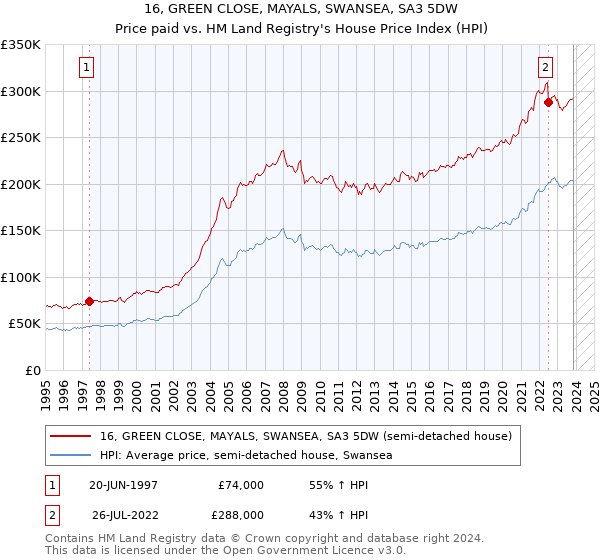 16, GREEN CLOSE, MAYALS, SWANSEA, SA3 5DW: Price paid vs HM Land Registry's House Price Index