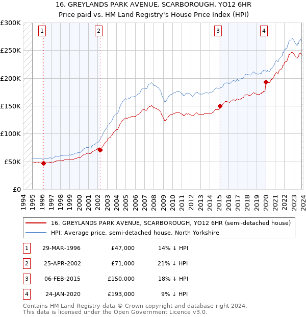 16, GREYLANDS PARK AVENUE, SCARBOROUGH, YO12 6HR: Price paid vs HM Land Registry's House Price Index