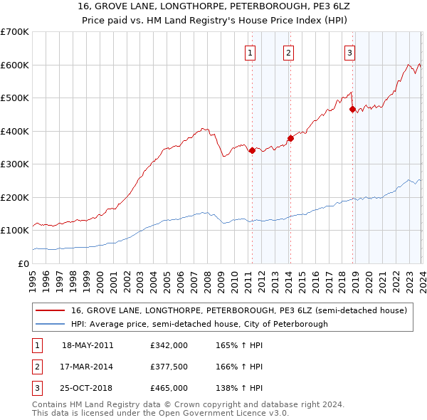 16, GROVE LANE, LONGTHORPE, PETERBOROUGH, PE3 6LZ: Price paid vs HM Land Registry's House Price Index