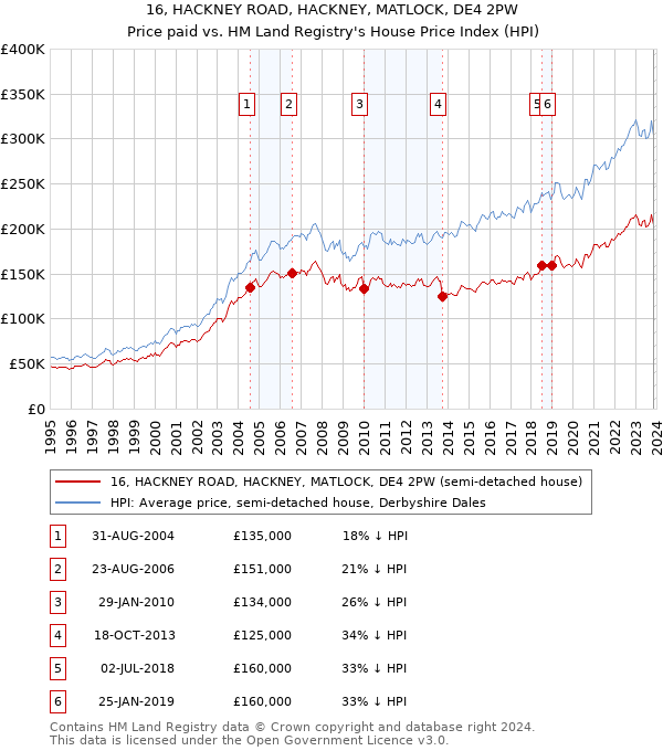 16, HACKNEY ROAD, HACKNEY, MATLOCK, DE4 2PW: Price paid vs HM Land Registry's House Price Index