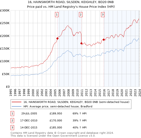 16, HAINSWORTH ROAD, SILSDEN, KEIGHLEY, BD20 0NB: Price paid vs HM Land Registry's House Price Index