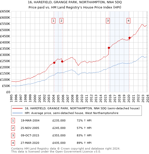 16, HAREFIELD, GRANGE PARK, NORTHAMPTON, NN4 5DQ: Price paid vs HM Land Registry's House Price Index