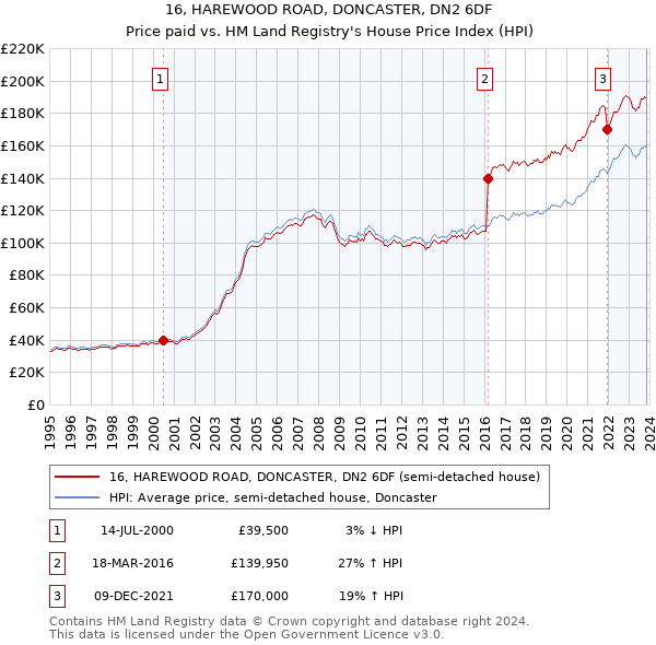 16, HAREWOOD ROAD, DONCASTER, DN2 6DF: Price paid vs HM Land Registry's House Price Index