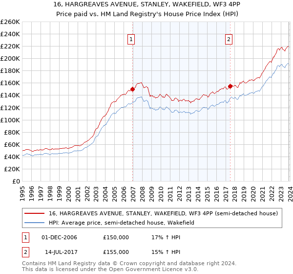 16, HARGREAVES AVENUE, STANLEY, WAKEFIELD, WF3 4PP: Price paid vs HM Land Registry's House Price Index