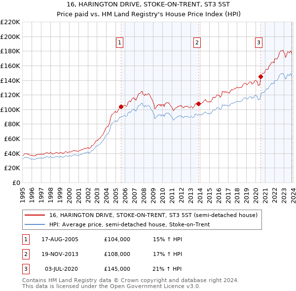 16, HARINGTON DRIVE, STOKE-ON-TRENT, ST3 5ST: Price paid vs HM Land Registry's House Price Index