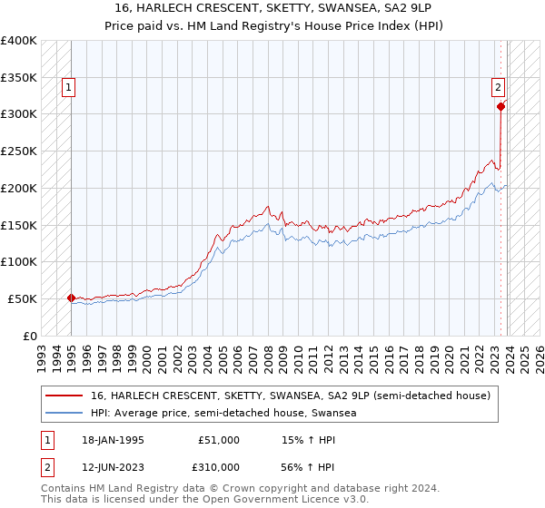 16, HARLECH CRESCENT, SKETTY, SWANSEA, SA2 9LP: Price paid vs HM Land Registry's House Price Index