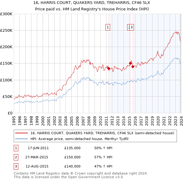 16, HARRIS COURT, QUAKERS YARD, TREHARRIS, CF46 5LX: Price paid vs HM Land Registry's House Price Index