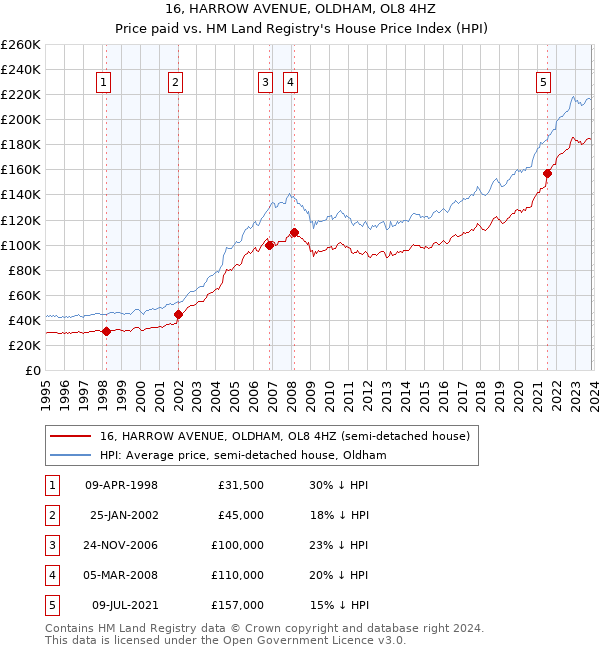 16, HARROW AVENUE, OLDHAM, OL8 4HZ: Price paid vs HM Land Registry's House Price Index