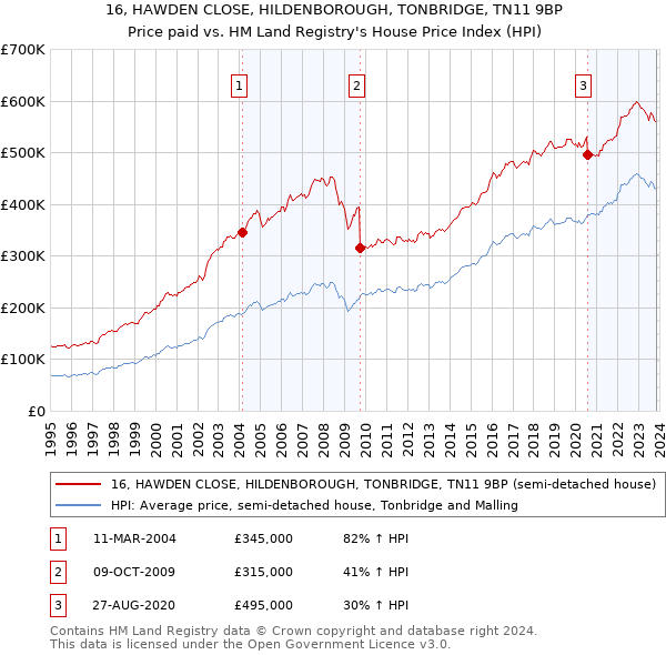 16, HAWDEN CLOSE, HILDENBOROUGH, TONBRIDGE, TN11 9BP: Price paid vs HM Land Registry's House Price Index