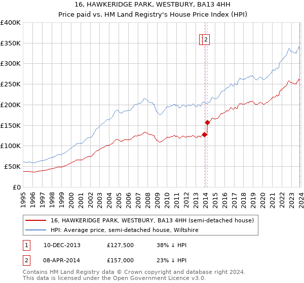 16, HAWKERIDGE PARK, WESTBURY, BA13 4HH: Price paid vs HM Land Registry's House Price Index