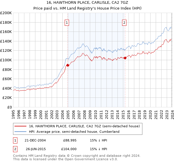 16, HAWTHORN PLACE, CARLISLE, CA2 7GZ: Price paid vs HM Land Registry's House Price Index