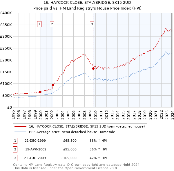 16, HAYCOCK CLOSE, STALYBRIDGE, SK15 2UD: Price paid vs HM Land Registry's House Price Index