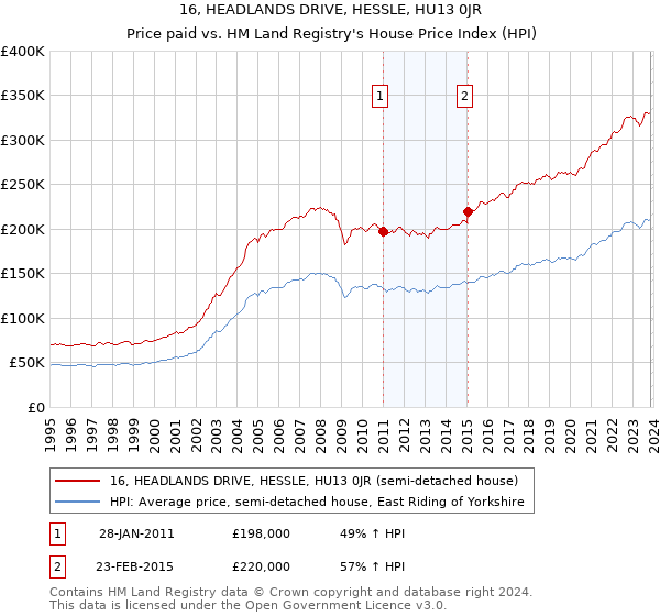 16, HEADLANDS DRIVE, HESSLE, HU13 0JR: Price paid vs HM Land Registry's House Price Index