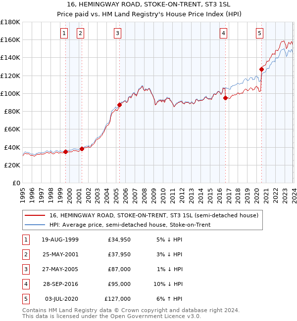 16, HEMINGWAY ROAD, STOKE-ON-TRENT, ST3 1SL: Price paid vs HM Land Registry's House Price Index