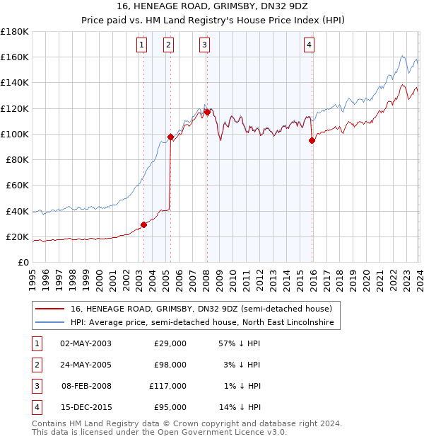 16, HENEAGE ROAD, GRIMSBY, DN32 9DZ: Price paid vs HM Land Registry's House Price Index