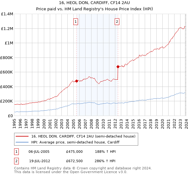 16, HEOL DON, CARDIFF, CF14 2AU: Price paid vs HM Land Registry's House Price Index